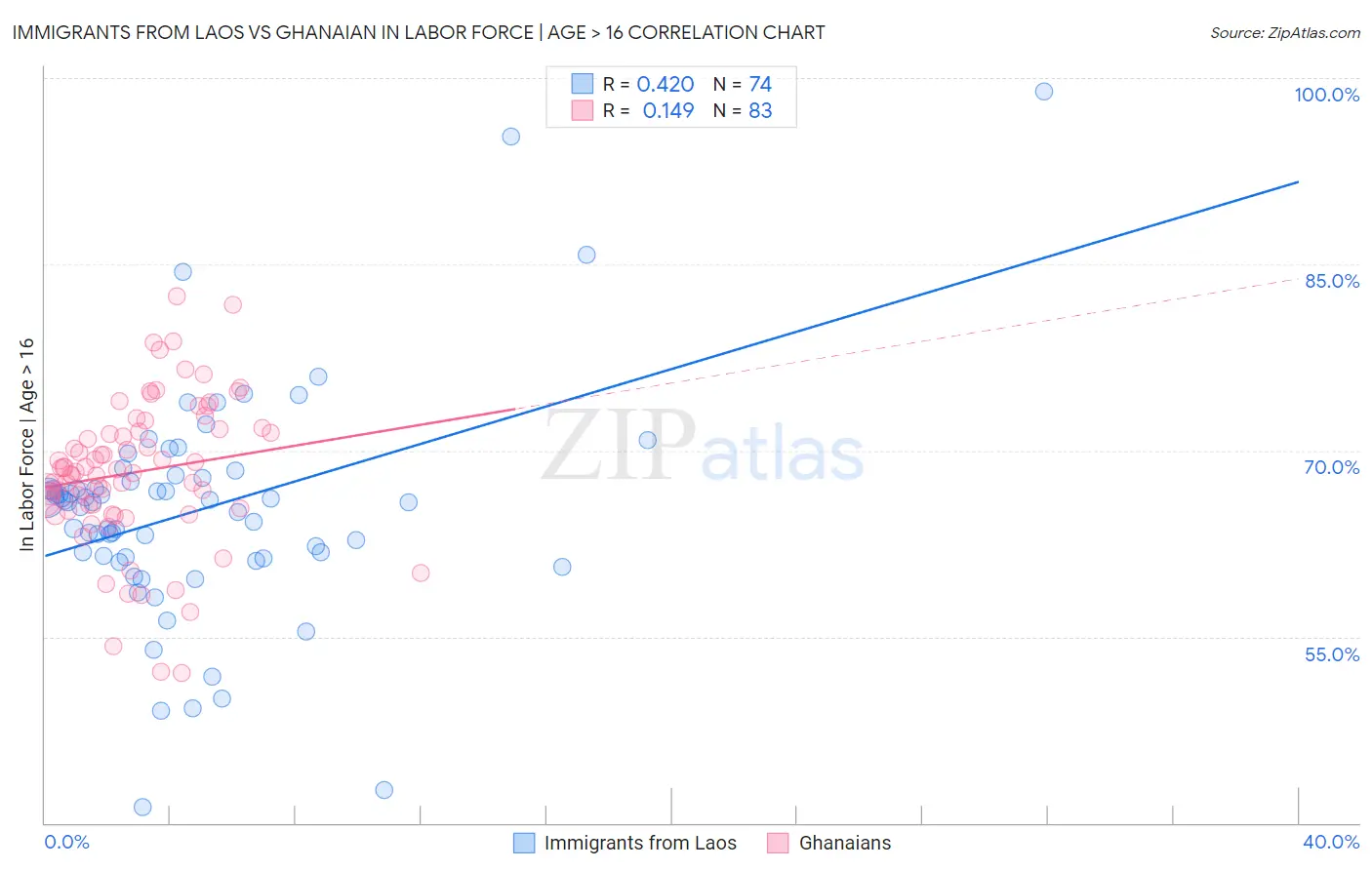 Immigrants from Laos vs Ghanaian In Labor Force | Age > 16