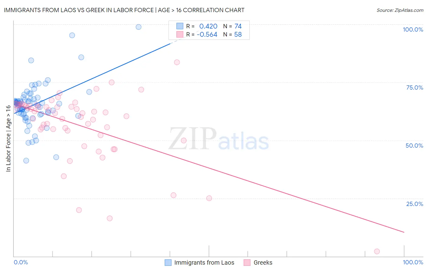 Immigrants from Laos vs Greek In Labor Force | Age > 16