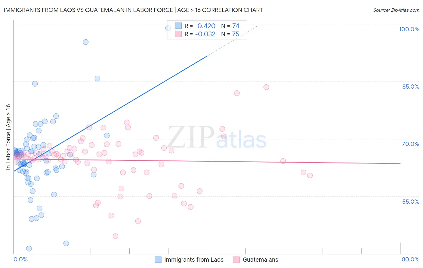 Immigrants from Laos vs Guatemalan In Labor Force | Age > 16