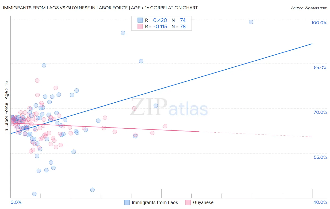 Immigrants from Laos vs Guyanese In Labor Force | Age > 16