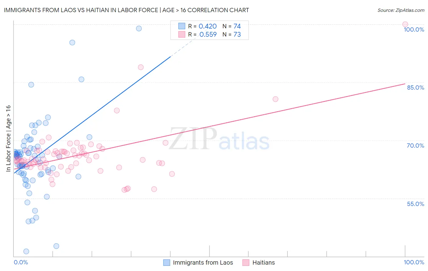 Immigrants from Laos vs Haitian In Labor Force | Age > 16