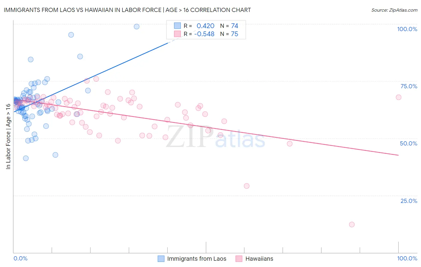 Immigrants from Laos vs Hawaiian In Labor Force | Age > 16