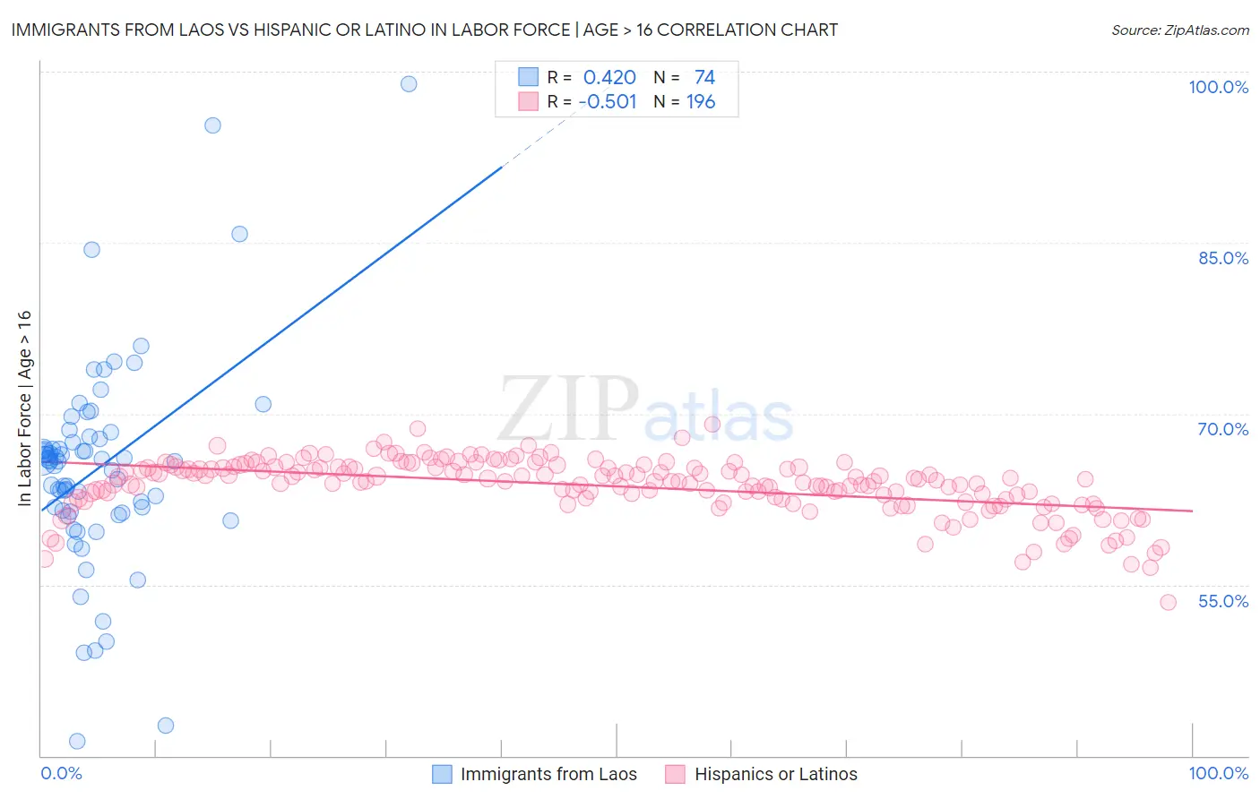 Immigrants from Laos vs Hispanic or Latino In Labor Force | Age > 16