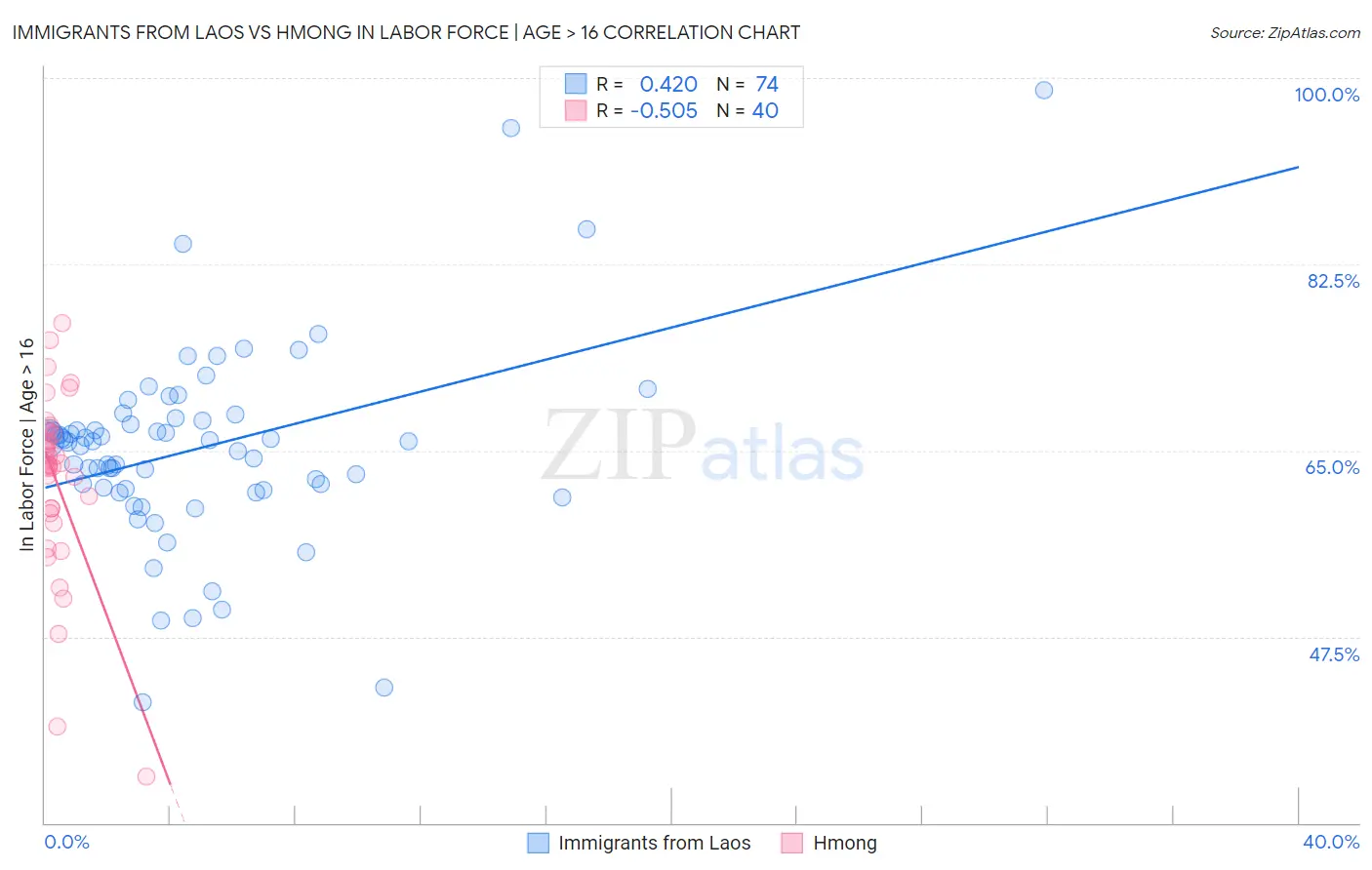 Immigrants from Laos vs Hmong In Labor Force | Age > 16