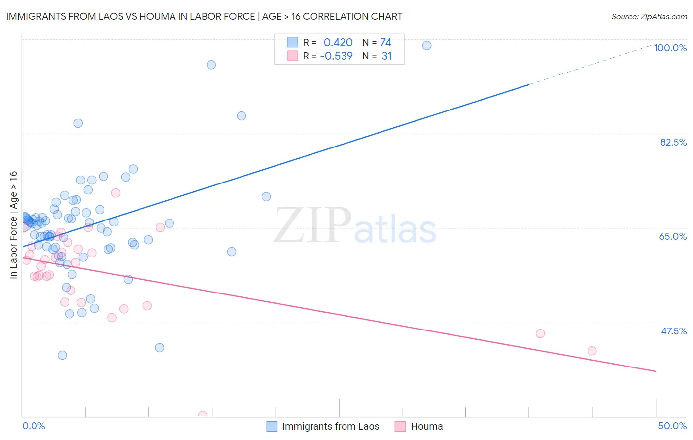 Immigrants from Laos vs Houma In Labor Force | Age > 16