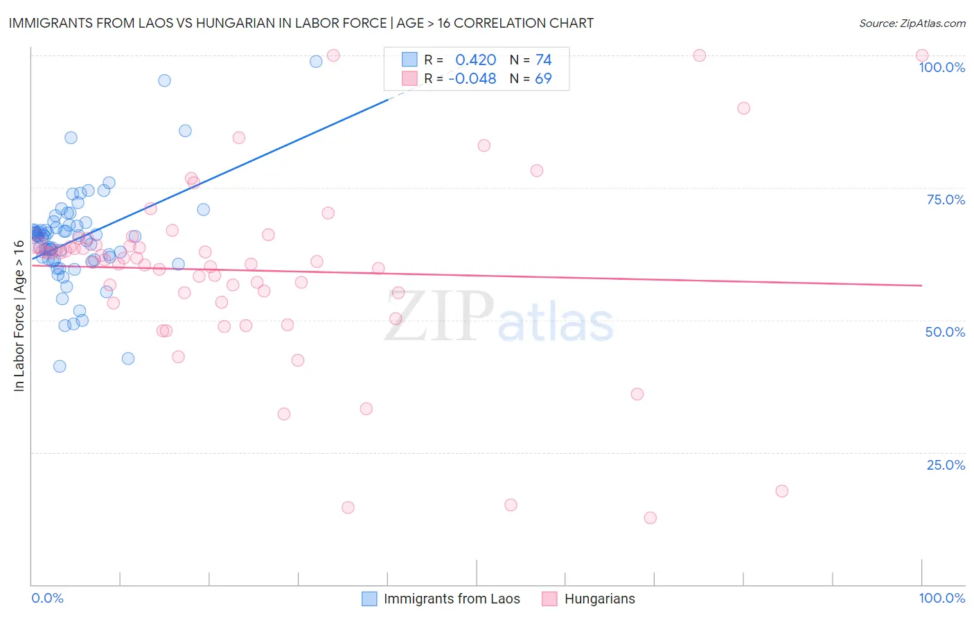 Immigrants from Laos vs Hungarian In Labor Force | Age > 16