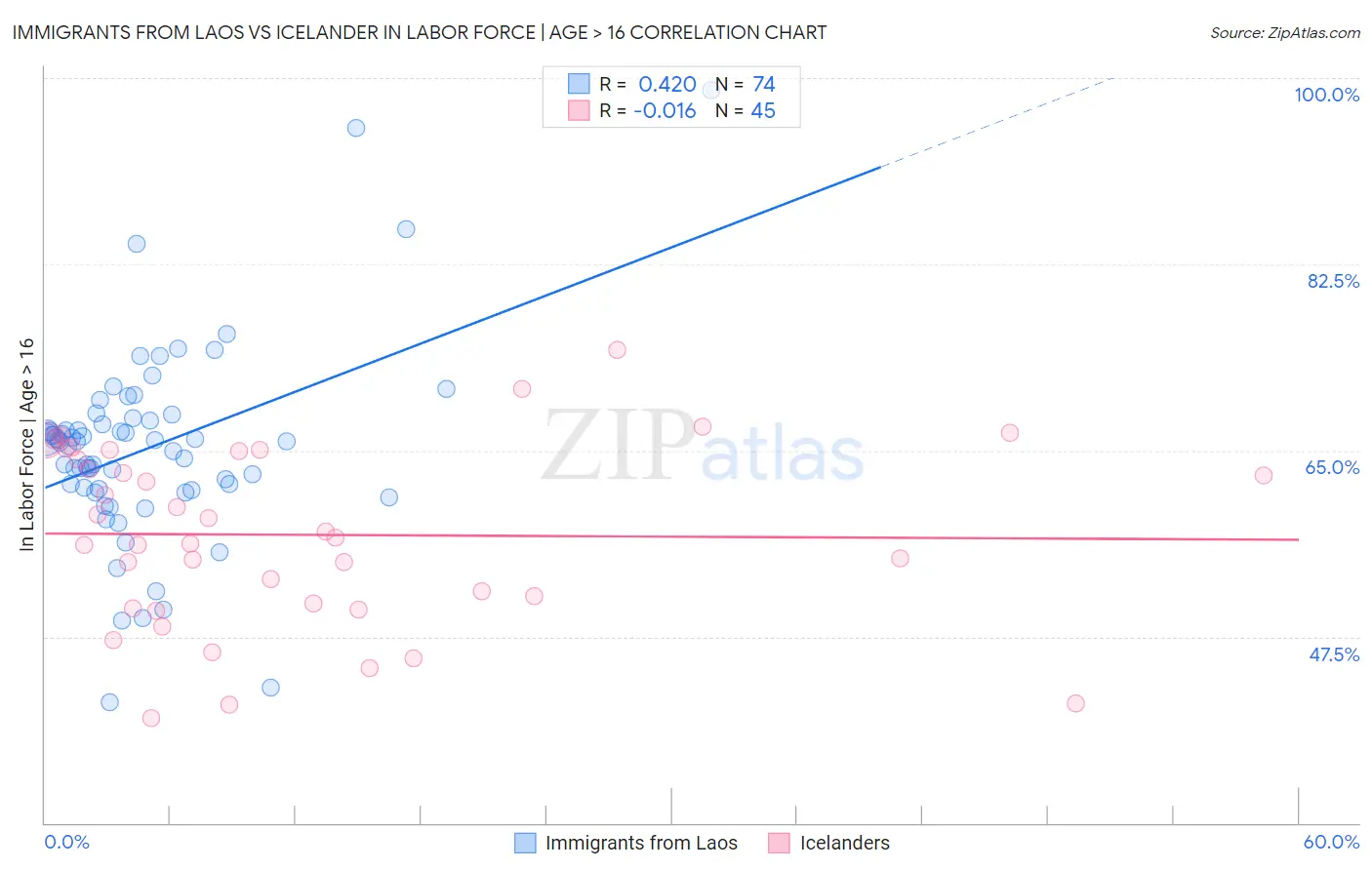 Immigrants from Laos vs Icelander In Labor Force | Age > 16