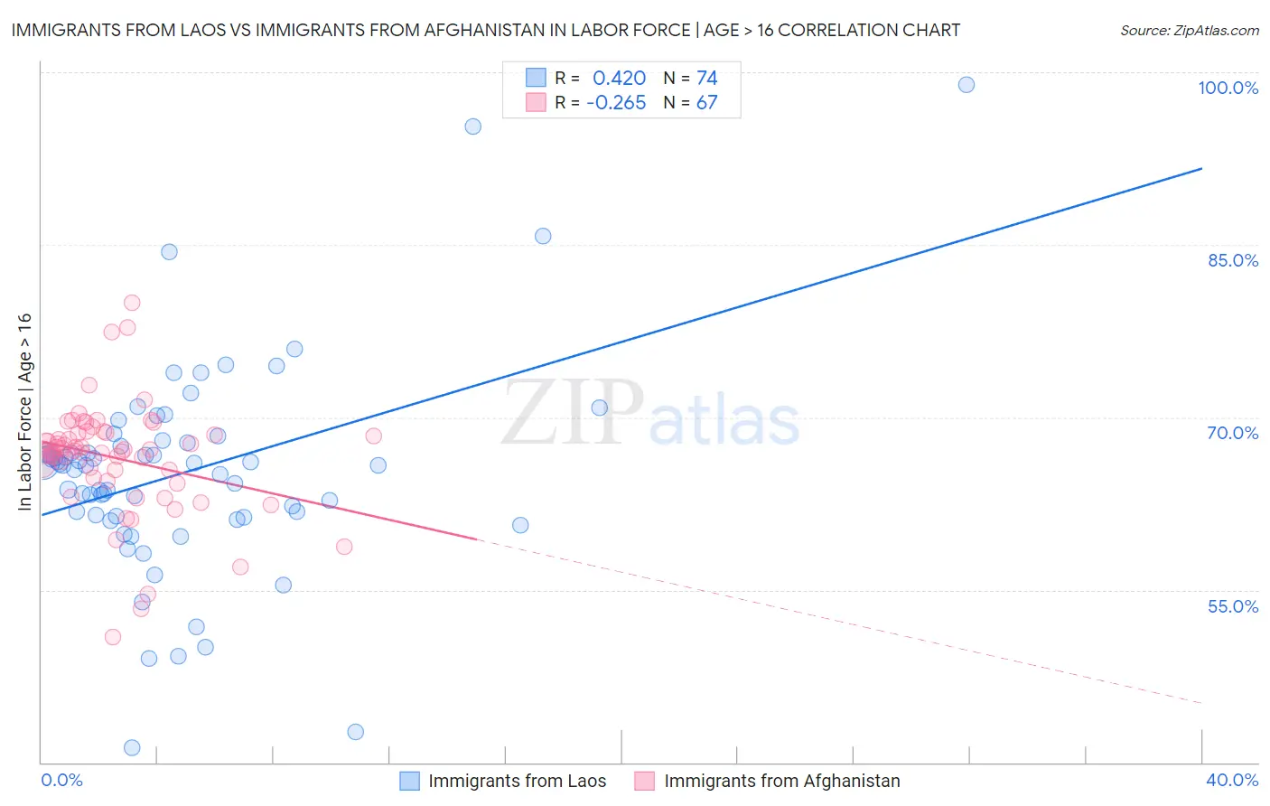 Immigrants from Laos vs Immigrants from Afghanistan In Labor Force | Age > 16
