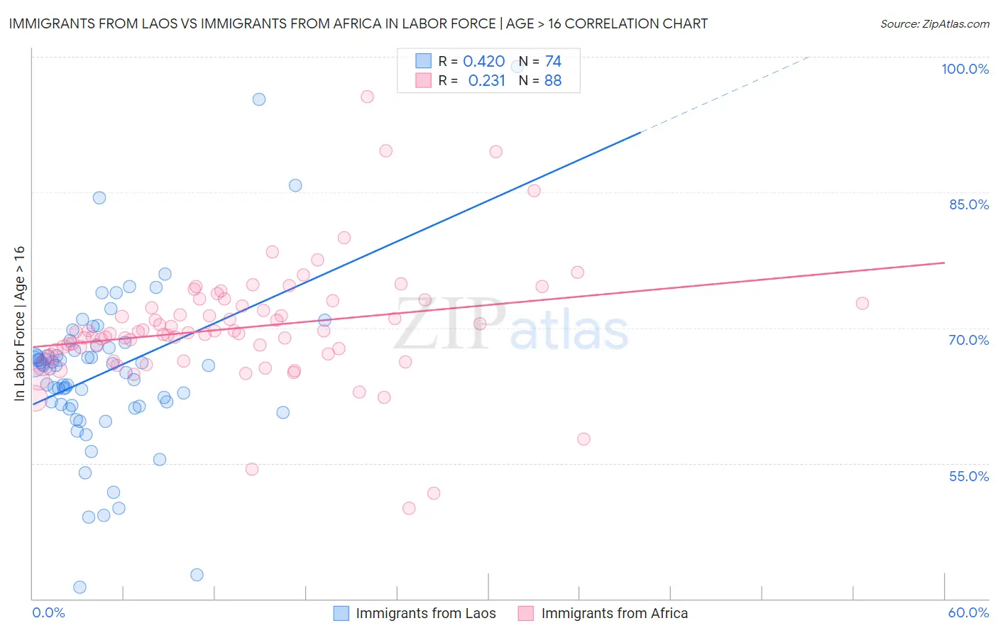 Immigrants from Laos vs Immigrants from Africa In Labor Force | Age > 16