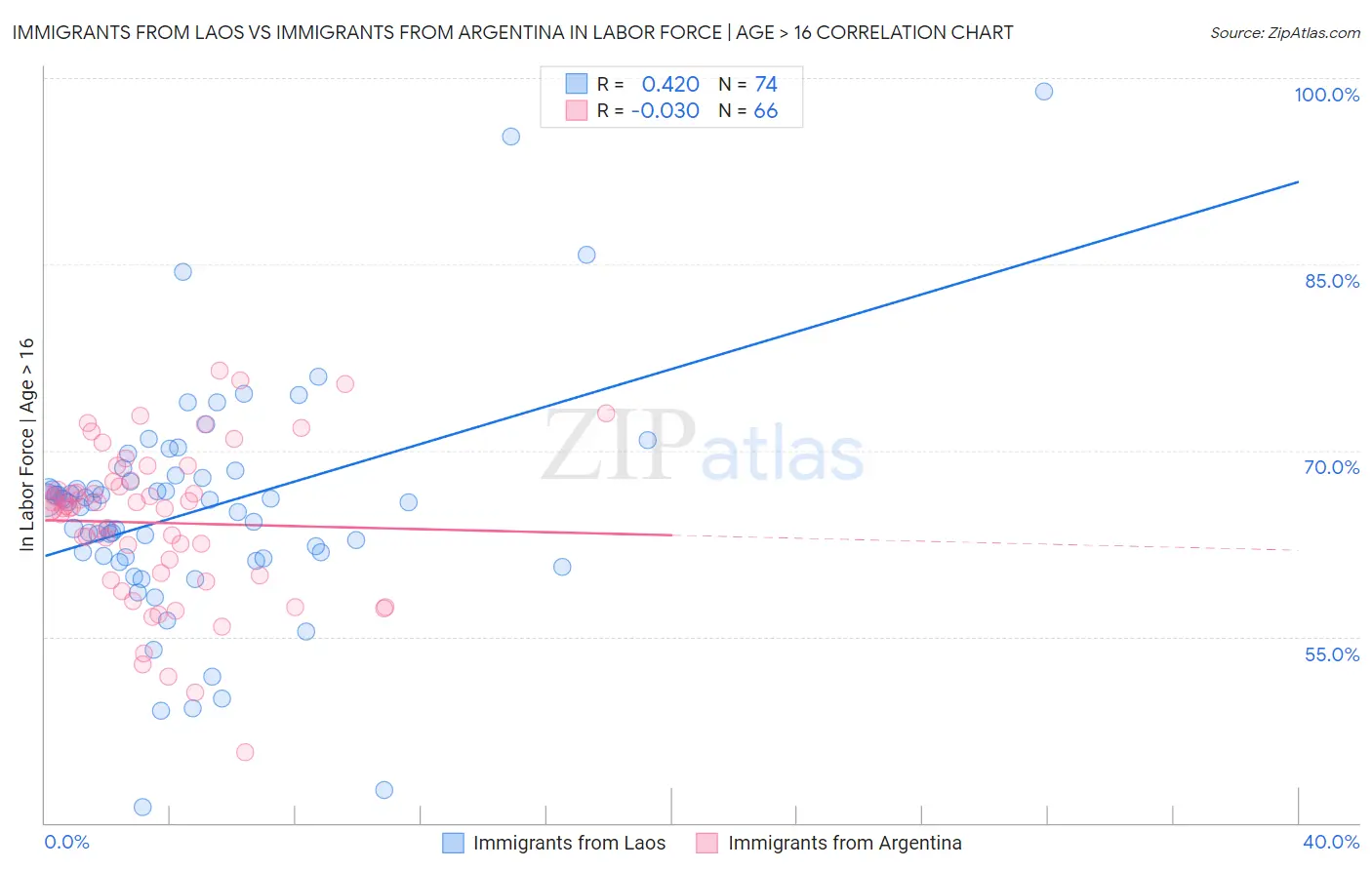 Immigrants from Laos vs Immigrants from Argentina In Labor Force | Age > 16