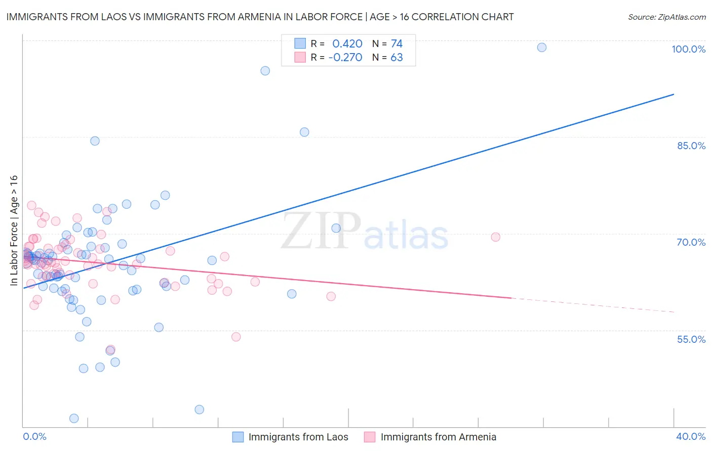 Immigrants from Laos vs Immigrants from Armenia In Labor Force | Age > 16