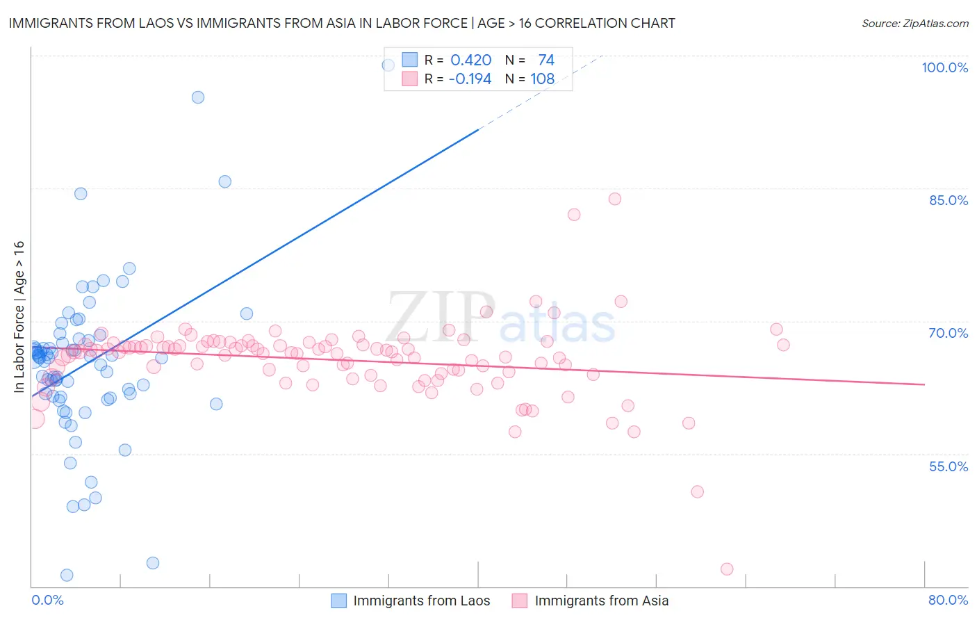 Immigrants from Laos vs Immigrants from Asia In Labor Force | Age > 16