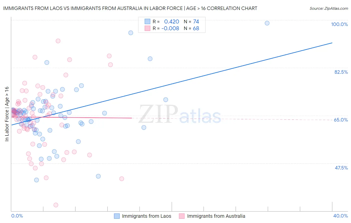 Immigrants from Laos vs Immigrants from Australia In Labor Force | Age > 16