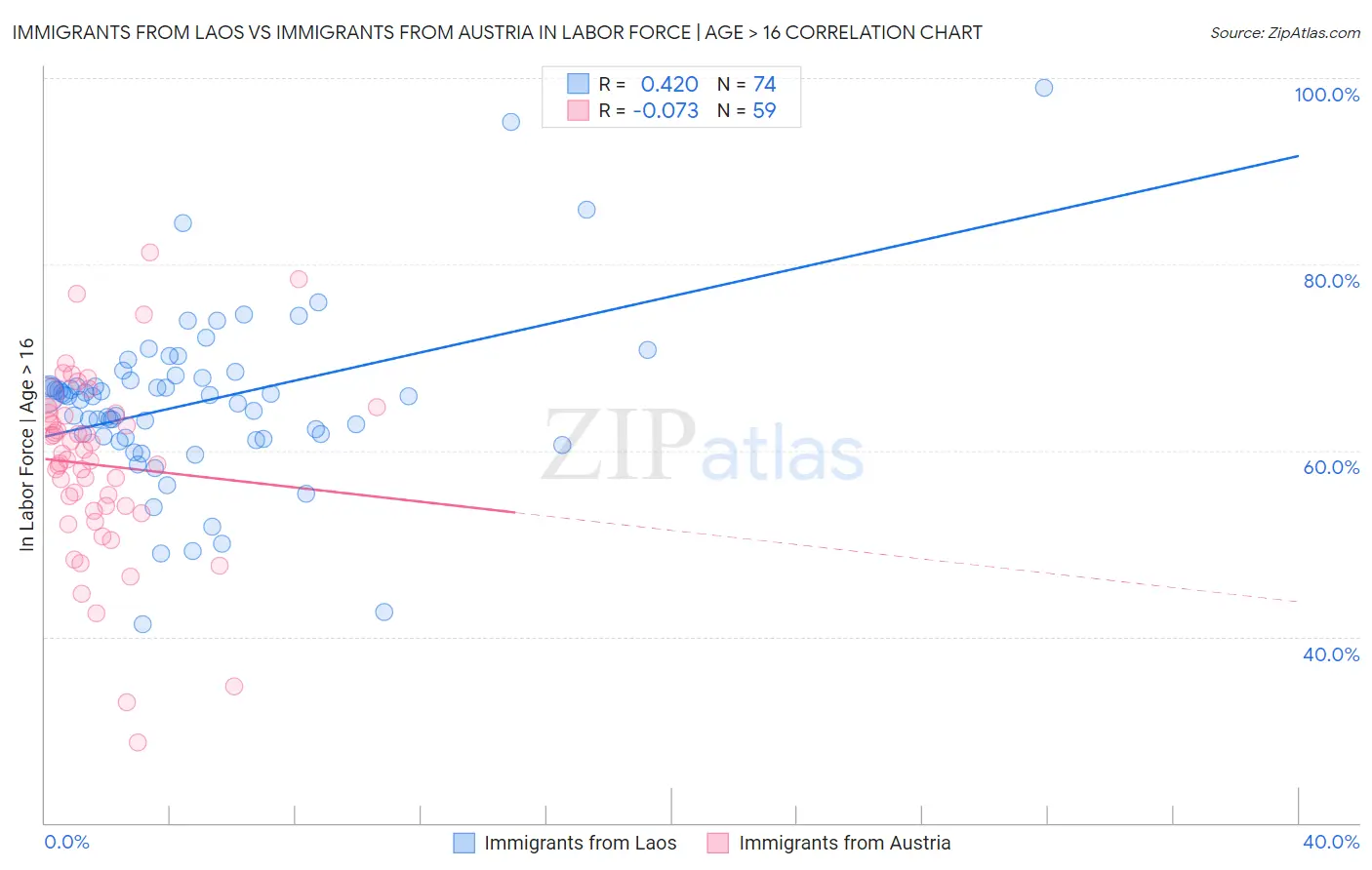 Immigrants from Laos vs Immigrants from Austria In Labor Force | Age > 16