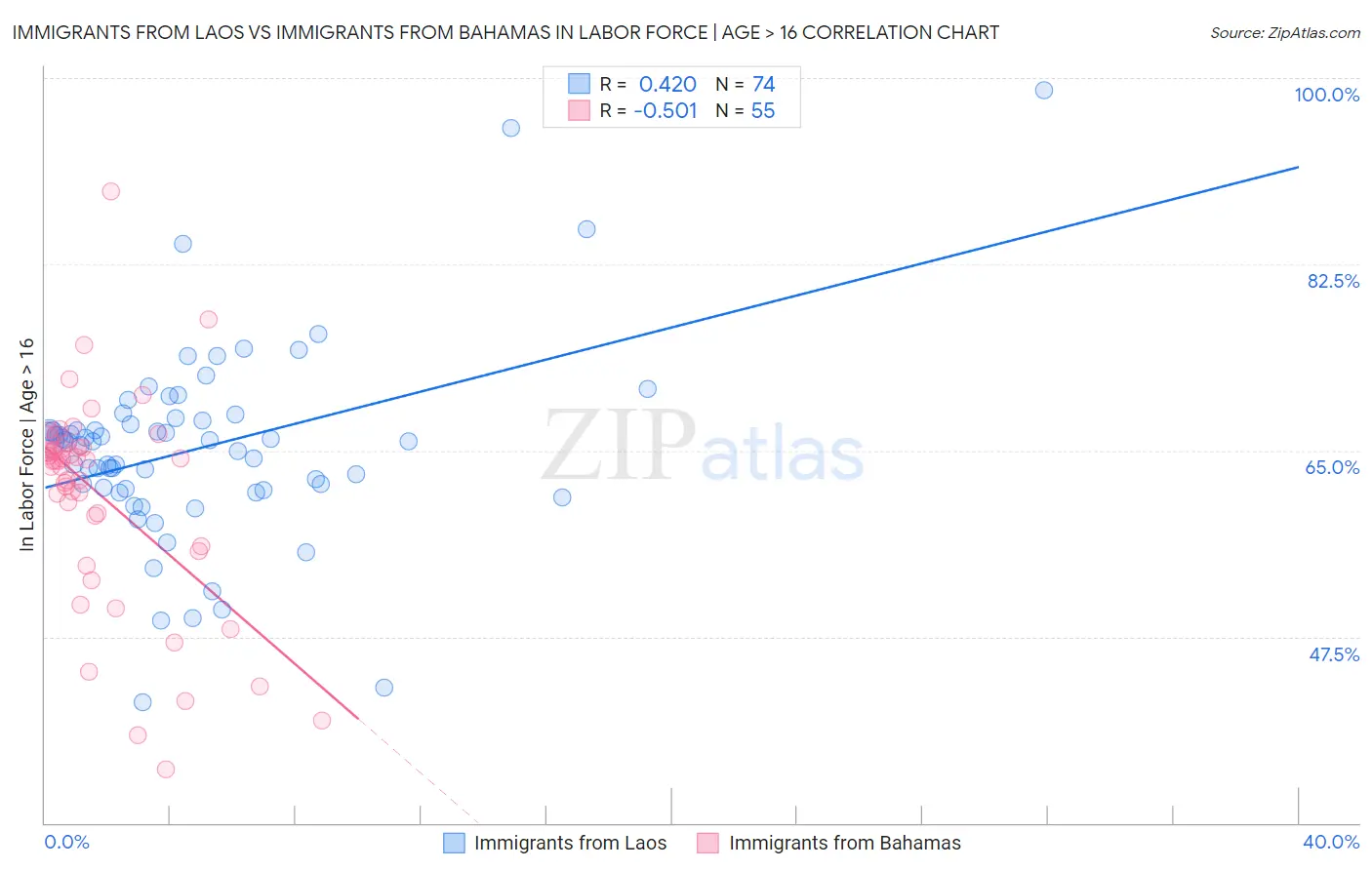 Immigrants from Laos vs Immigrants from Bahamas In Labor Force | Age > 16