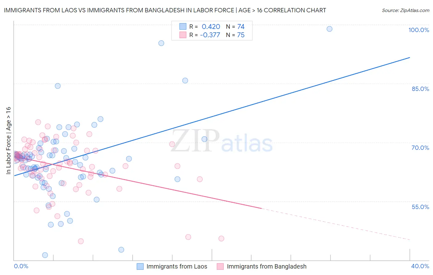 Immigrants from Laos vs Immigrants from Bangladesh In Labor Force | Age > 16
