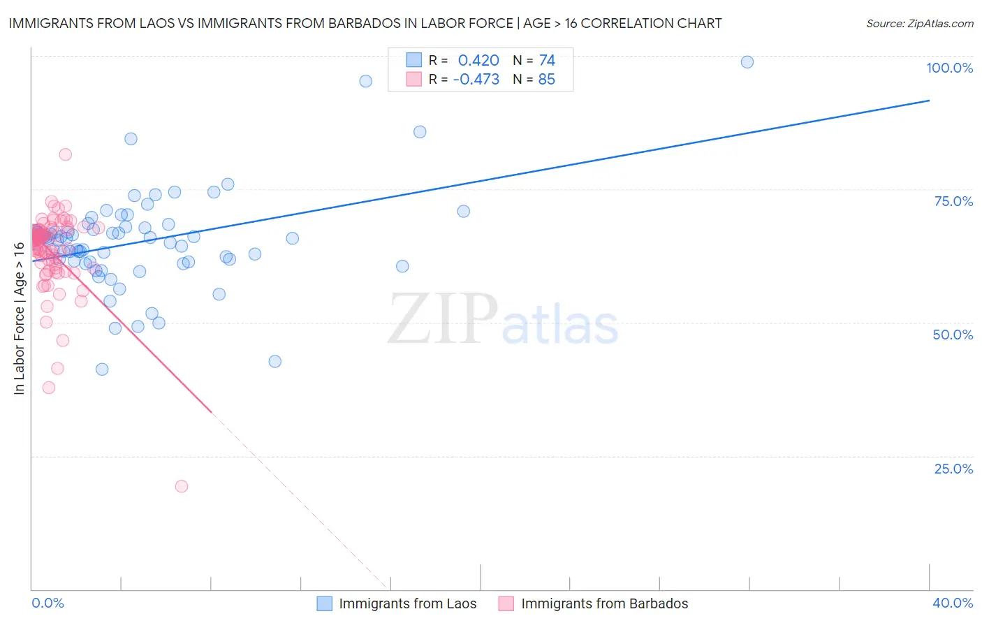 Immigrants from Laos vs Immigrants from Barbados In Labor Force | Age > 16