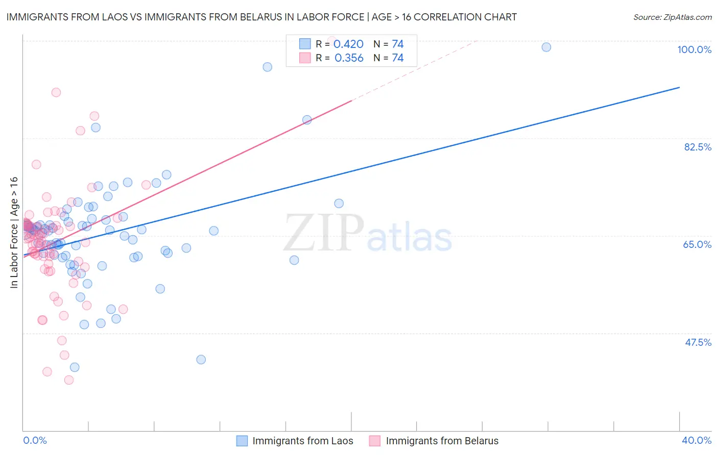 Immigrants from Laos vs Immigrants from Belarus In Labor Force | Age > 16