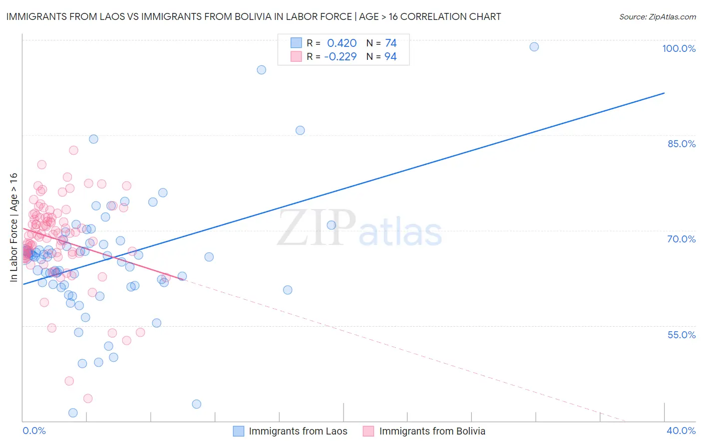 Immigrants from Laos vs Immigrants from Bolivia In Labor Force | Age > 16