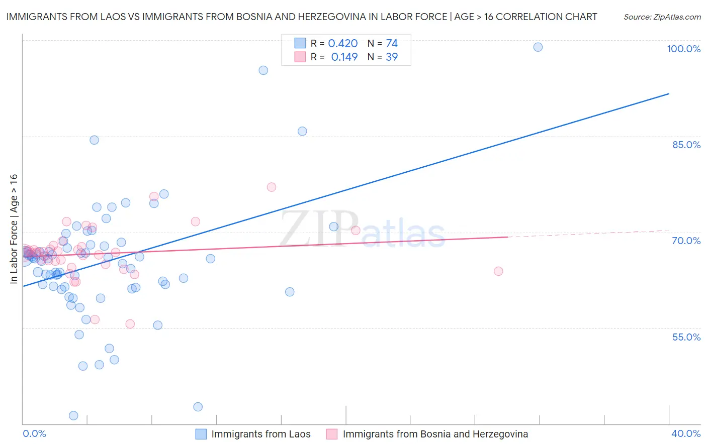 Immigrants from Laos vs Immigrants from Bosnia and Herzegovina In Labor Force | Age > 16