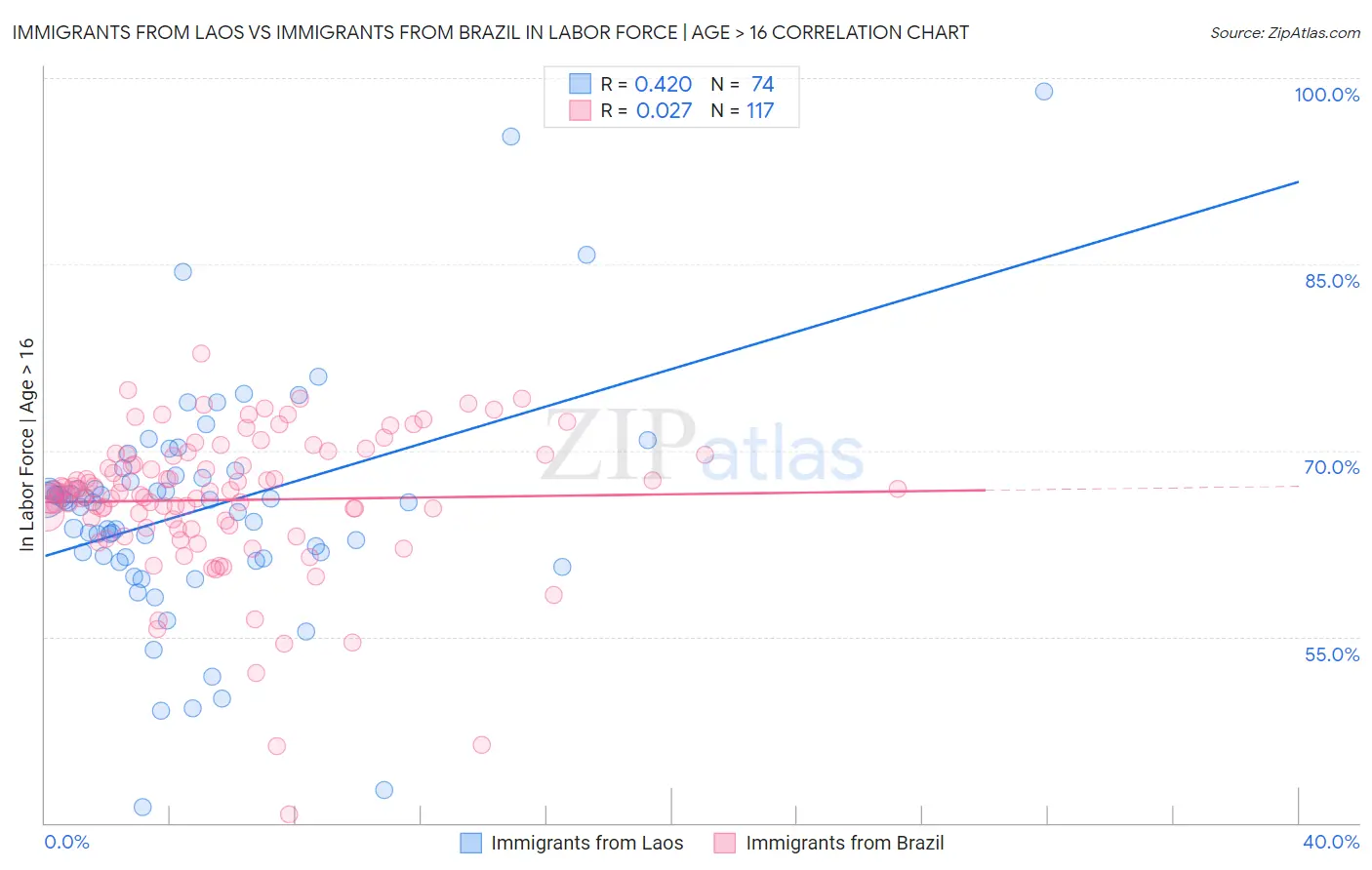 Immigrants from Laos vs Immigrants from Brazil In Labor Force | Age > 16