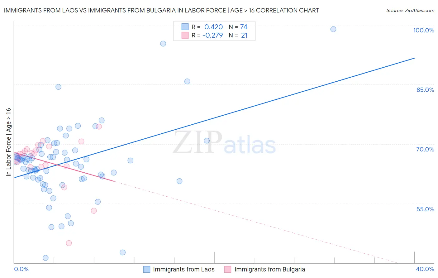 Immigrants from Laos vs Immigrants from Bulgaria In Labor Force | Age > 16