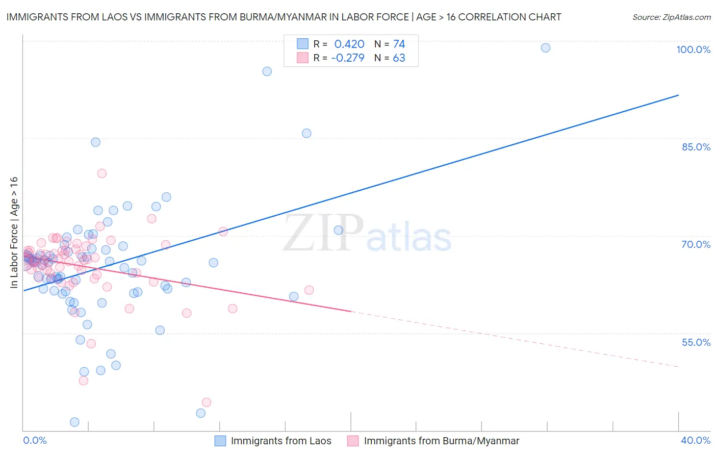 Immigrants from Laos vs Immigrants from Burma/Myanmar In Labor Force | Age > 16