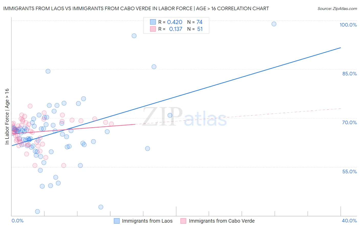 Immigrants from Laos vs Immigrants from Cabo Verde In Labor Force | Age > 16