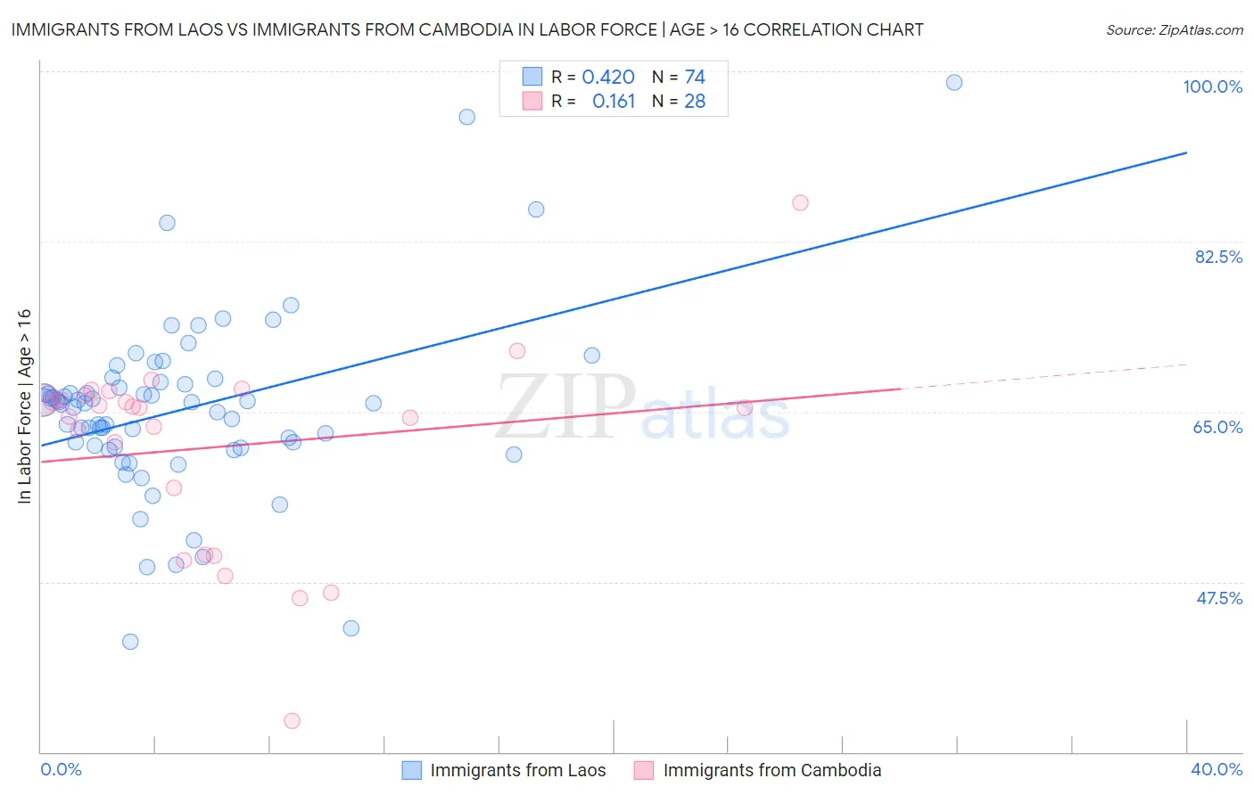 Immigrants from Laos vs Immigrants from Cambodia In Labor Force | Age > 16