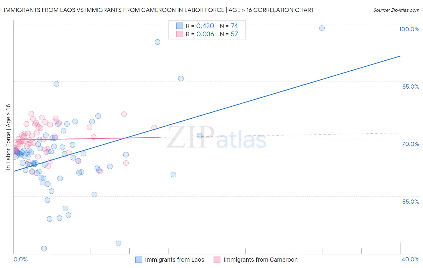 Immigrants from Laos vs Immigrants from Cameroon In Labor Force | Age > 16