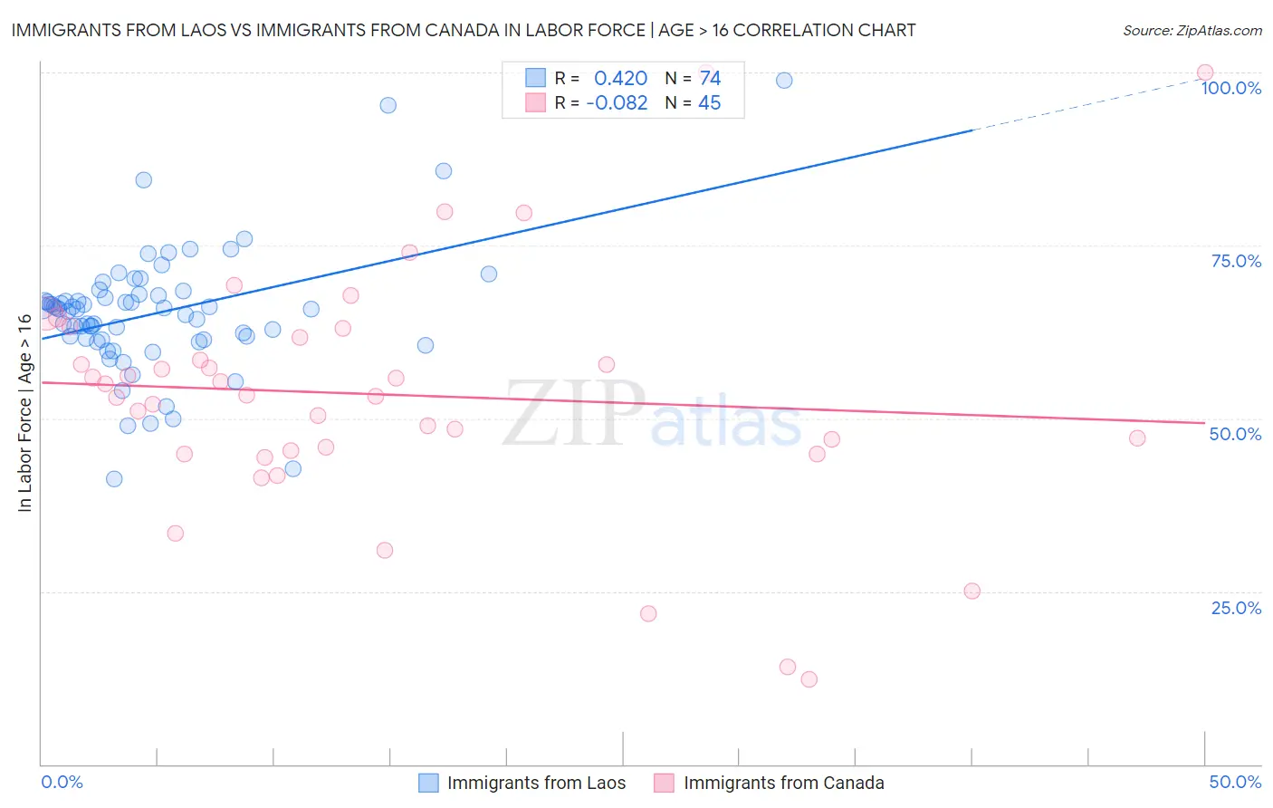 Immigrants from Laos vs Immigrants from Canada In Labor Force | Age > 16