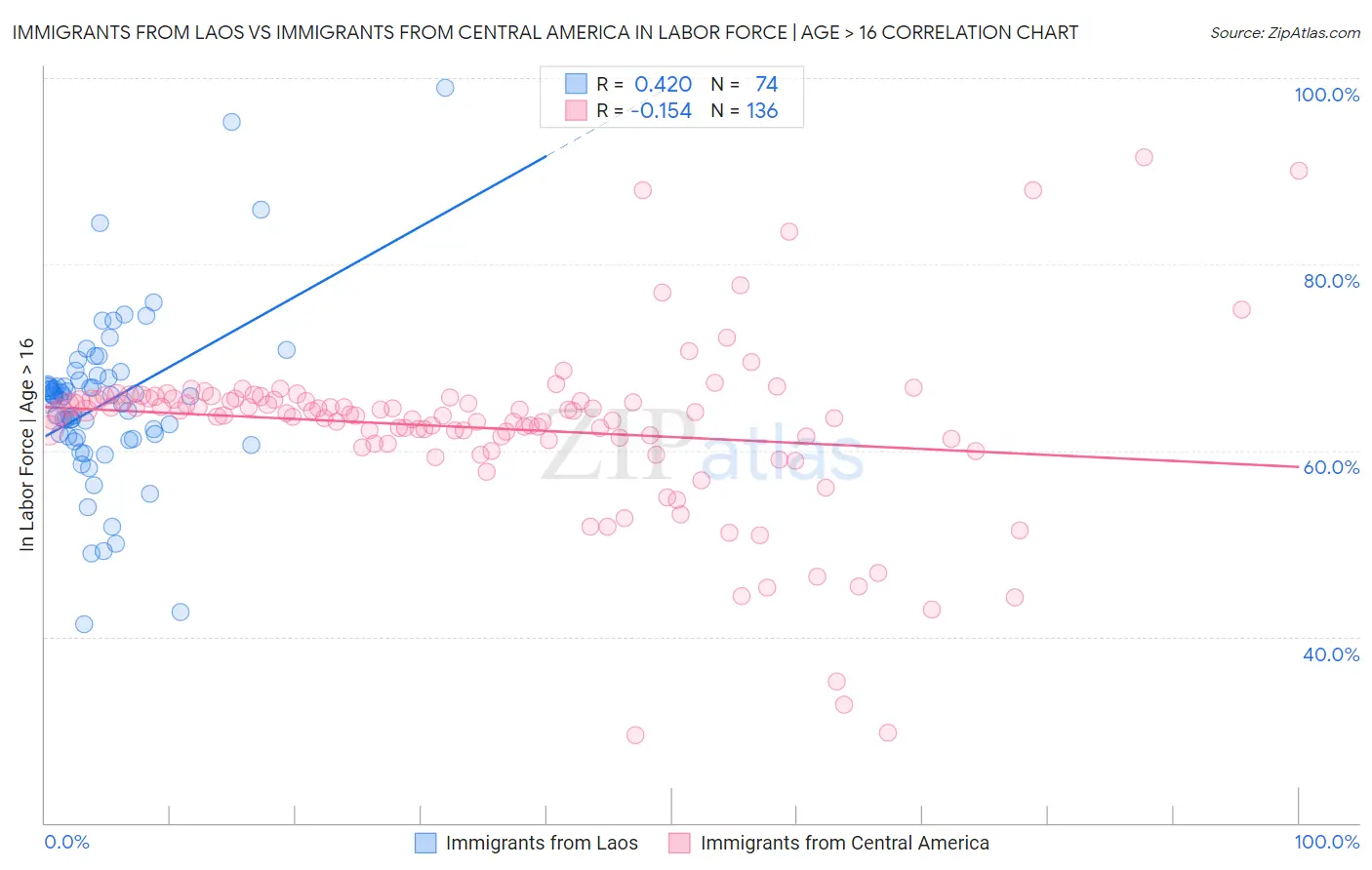 Immigrants from Laos vs Immigrants from Central America In Labor Force | Age > 16