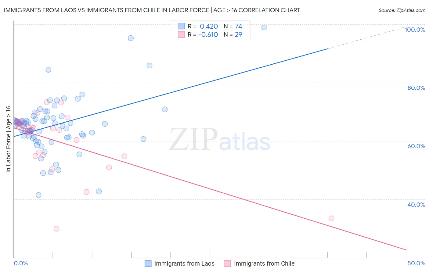 Immigrants from Laos vs Immigrants from Chile In Labor Force | Age > 16