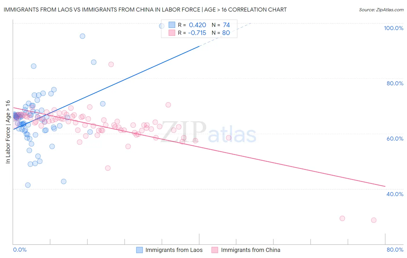 Immigrants from Laos vs Immigrants from China In Labor Force | Age > 16