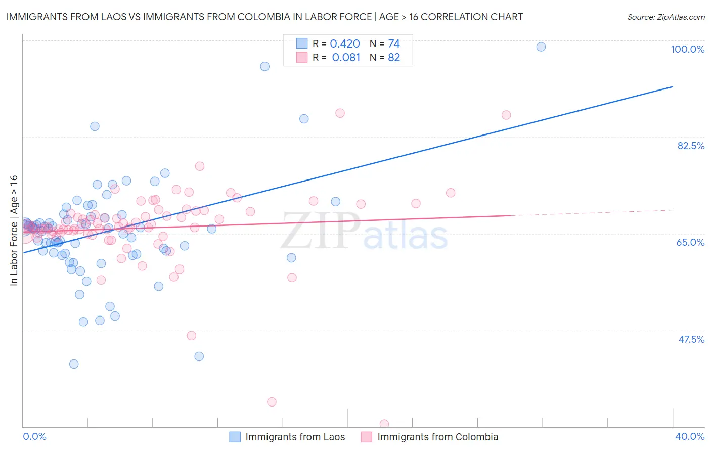 Immigrants from Laos vs Immigrants from Colombia In Labor Force | Age > 16