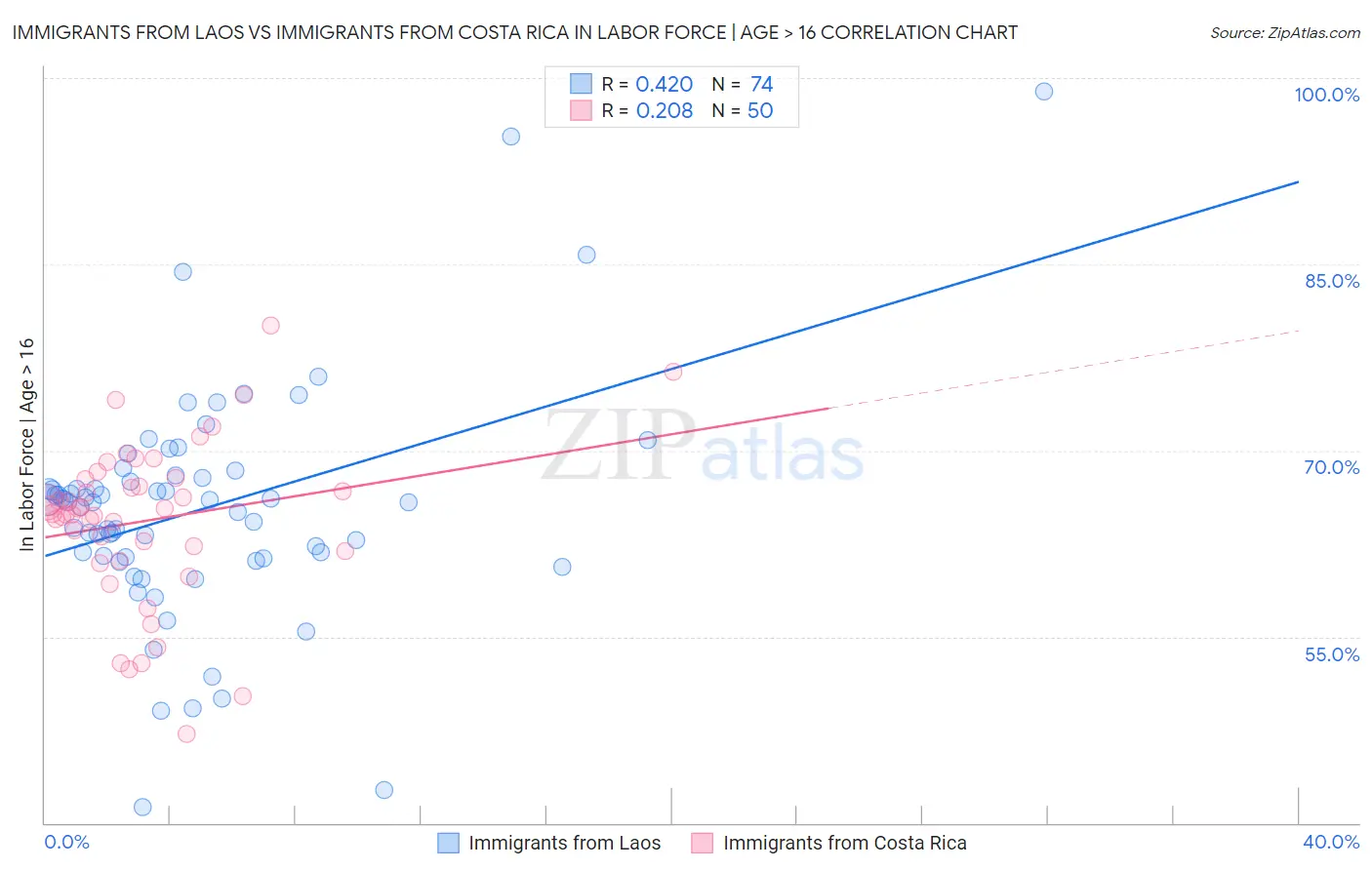 Immigrants from Laos vs Immigrants from Costa Rica In Labor Force | Age > 16
