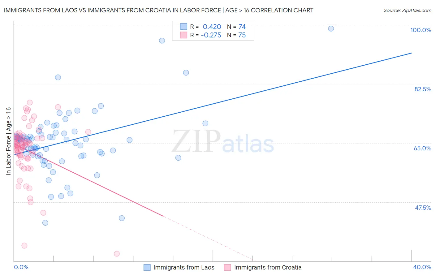 Immigrants from Laos vs Immigrants from Croatia In Labor Force | Age > 16