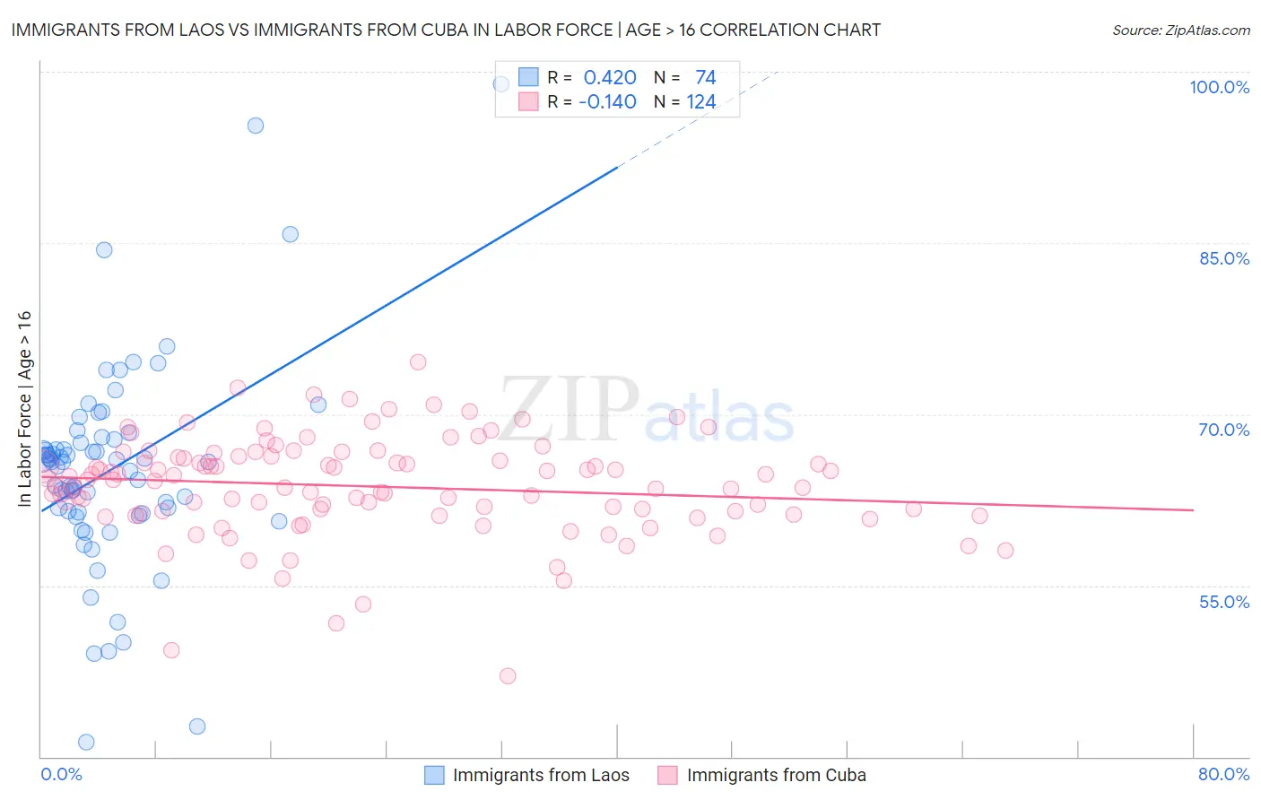 Immigrants from Laos vs Immigrants from Cuba In Labor Force | Age > 16