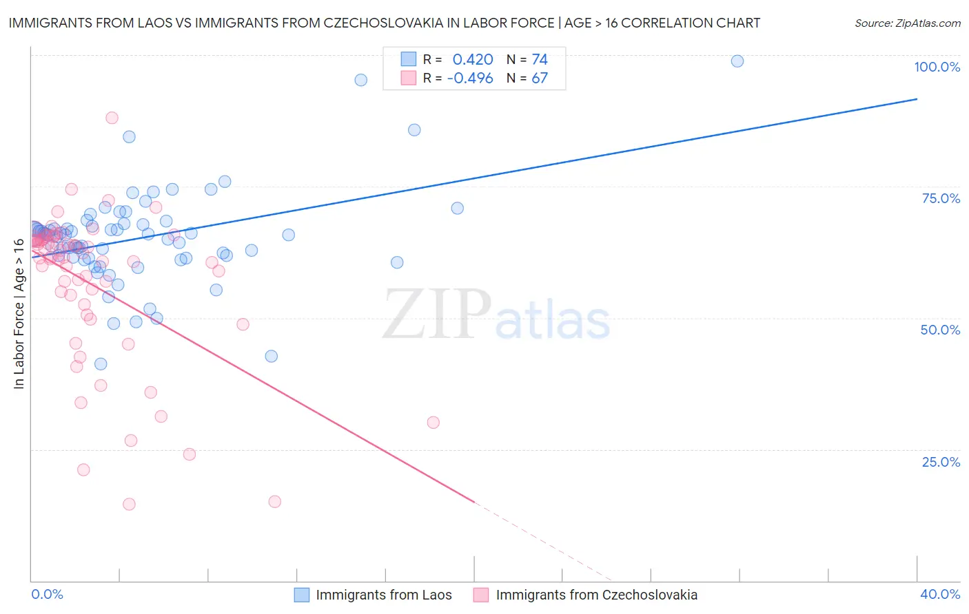 Immigrants from Laos vs Immigrants from Czechoslovakia In Labor Force | Age > 16