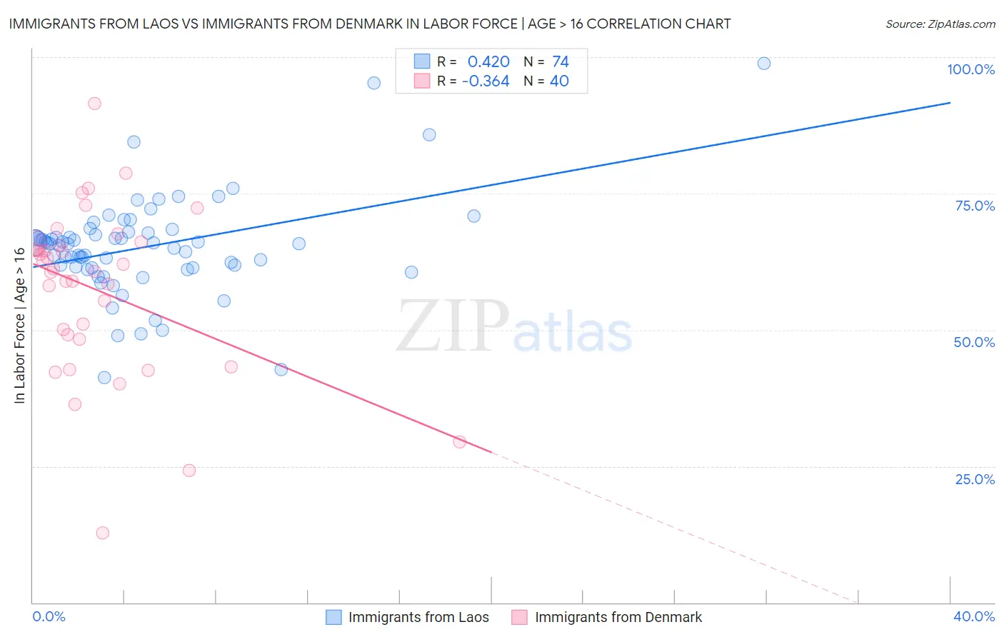 Immigrants from Laos vs Immigrants from Denmark In Labor Force | Age > 16