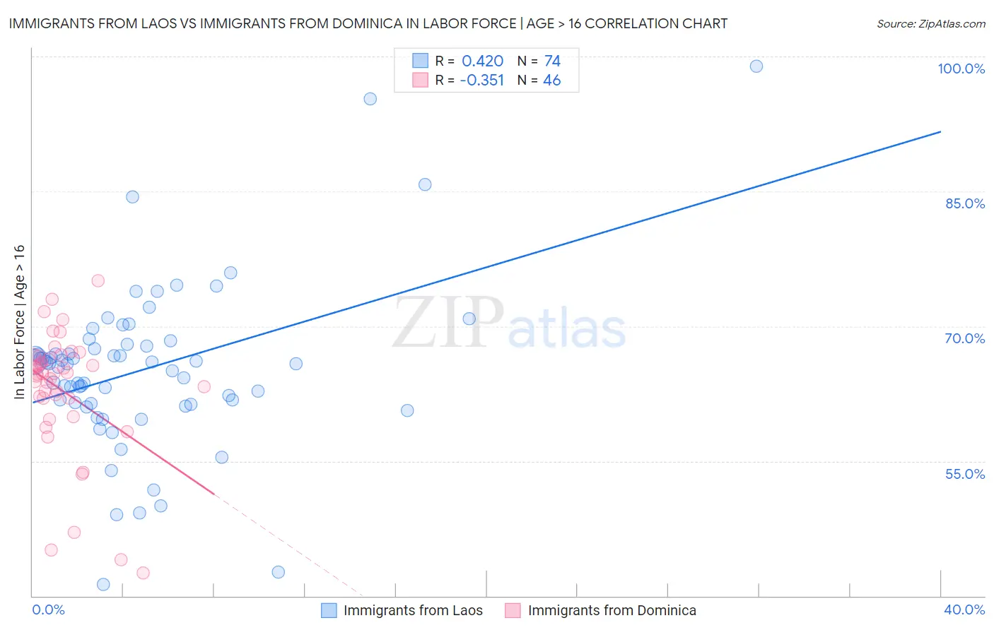 Immigrants from Laos vs Immigrants from Dominica In Labor Force | Age > 16