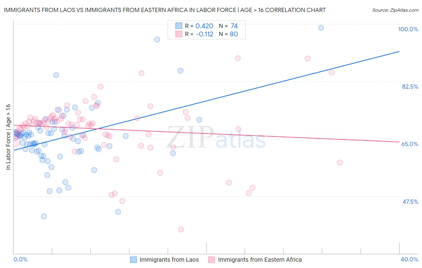 Immigrants from Laos vs Immigrants from Eastern Africa In Labor Force | Age > 16