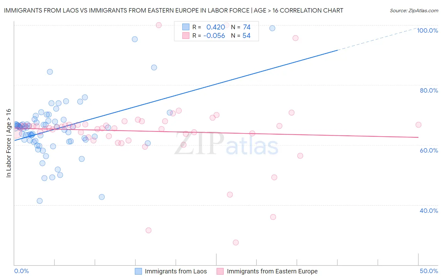 Immigrants from Laos vs Immigrants from Eastern Europe In Labor Force | Age > 16