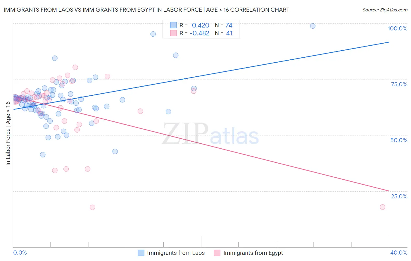 Immigrants from Laos vs Immigrants from Egypt In Labor Force | Age > 16