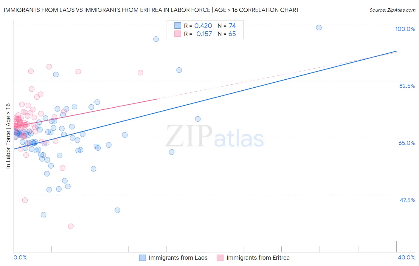 Immigrants from Laos vs Immigrants from Eritrea In Labor Force | Age > 16