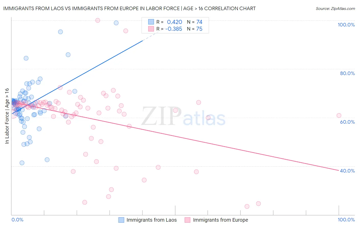 Immigrants from Laos vs Immigrants from Europe In Labor Force | Age > 16