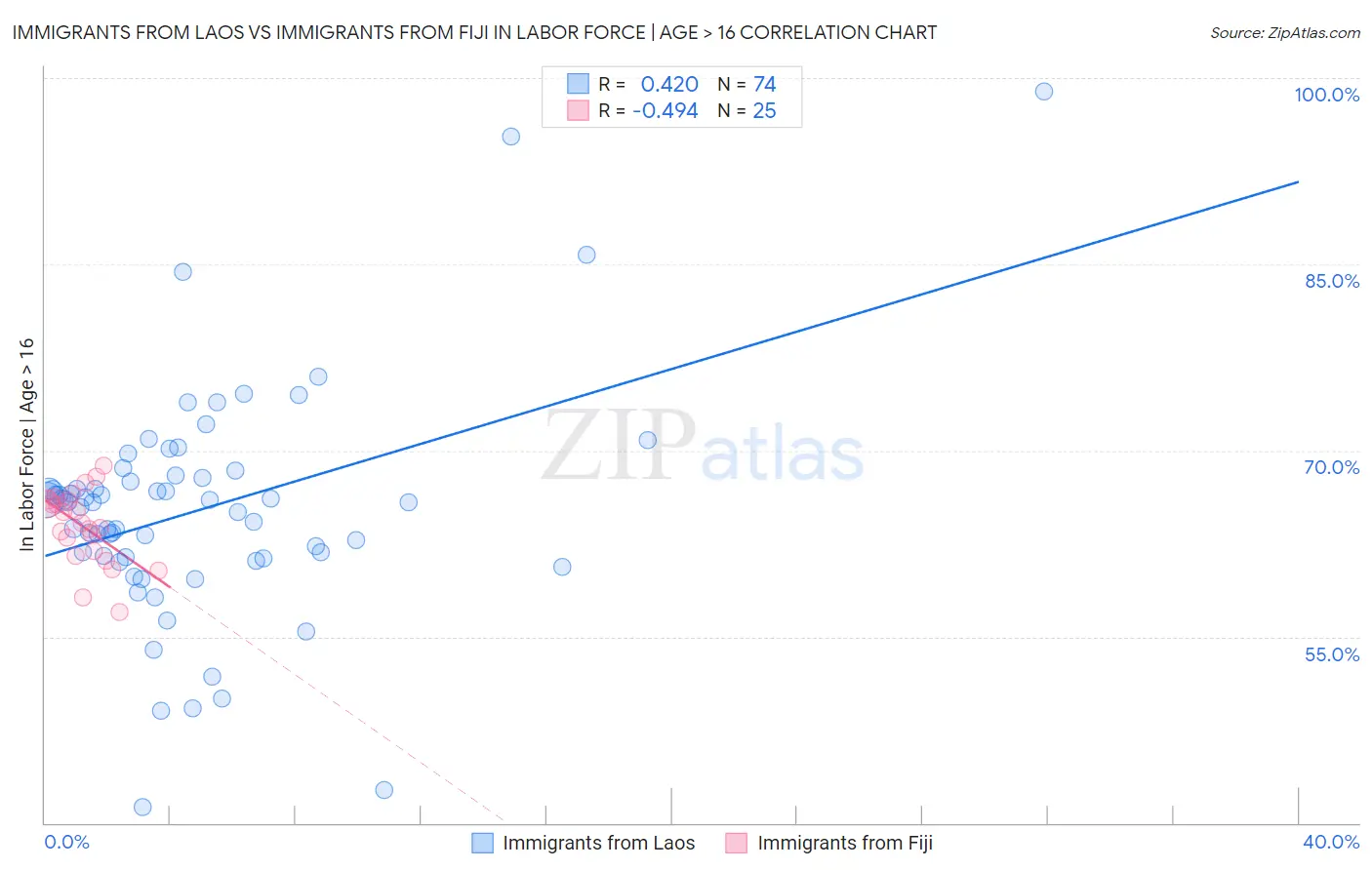 Immigrants from Laos vs Immigrants from Fiji In Labor Force | Age > 16