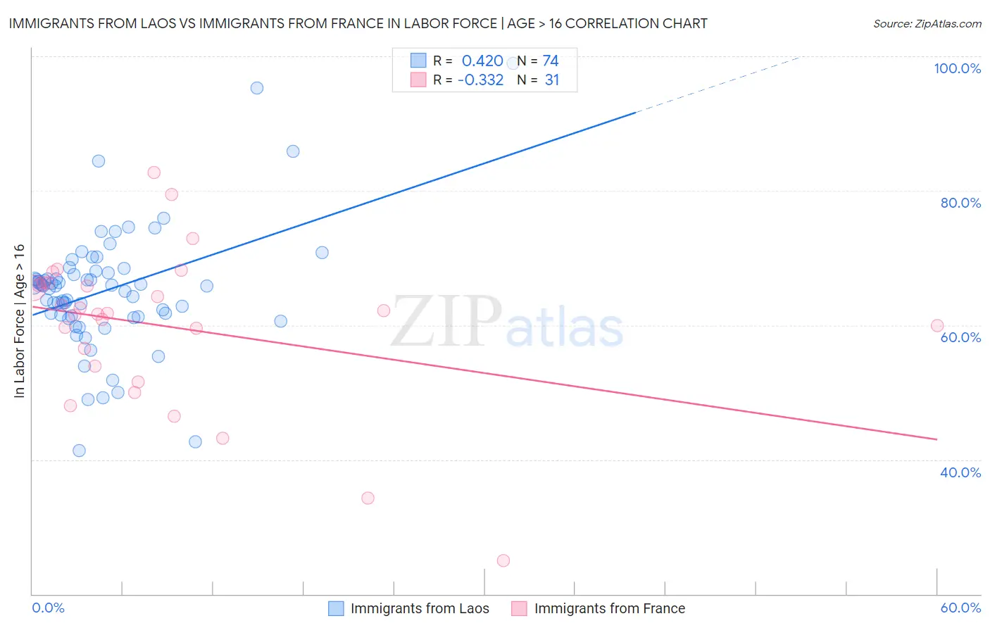 Immigrants from Laos vs Immigrants from France In Labor Force | Age > 16