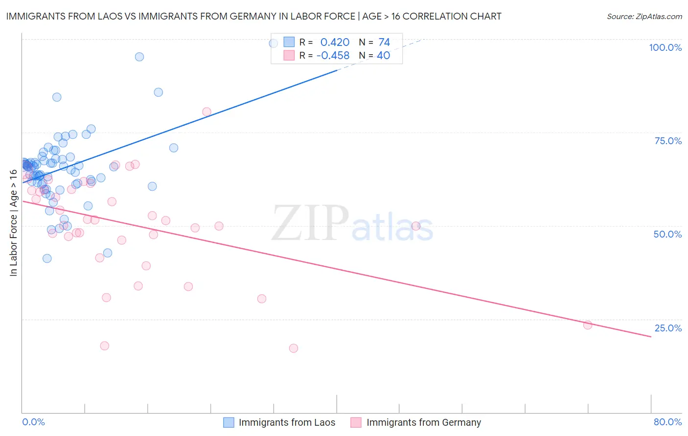 Immigrants from Laos vs Immigrants from Germany In Labor Force | Age > 16