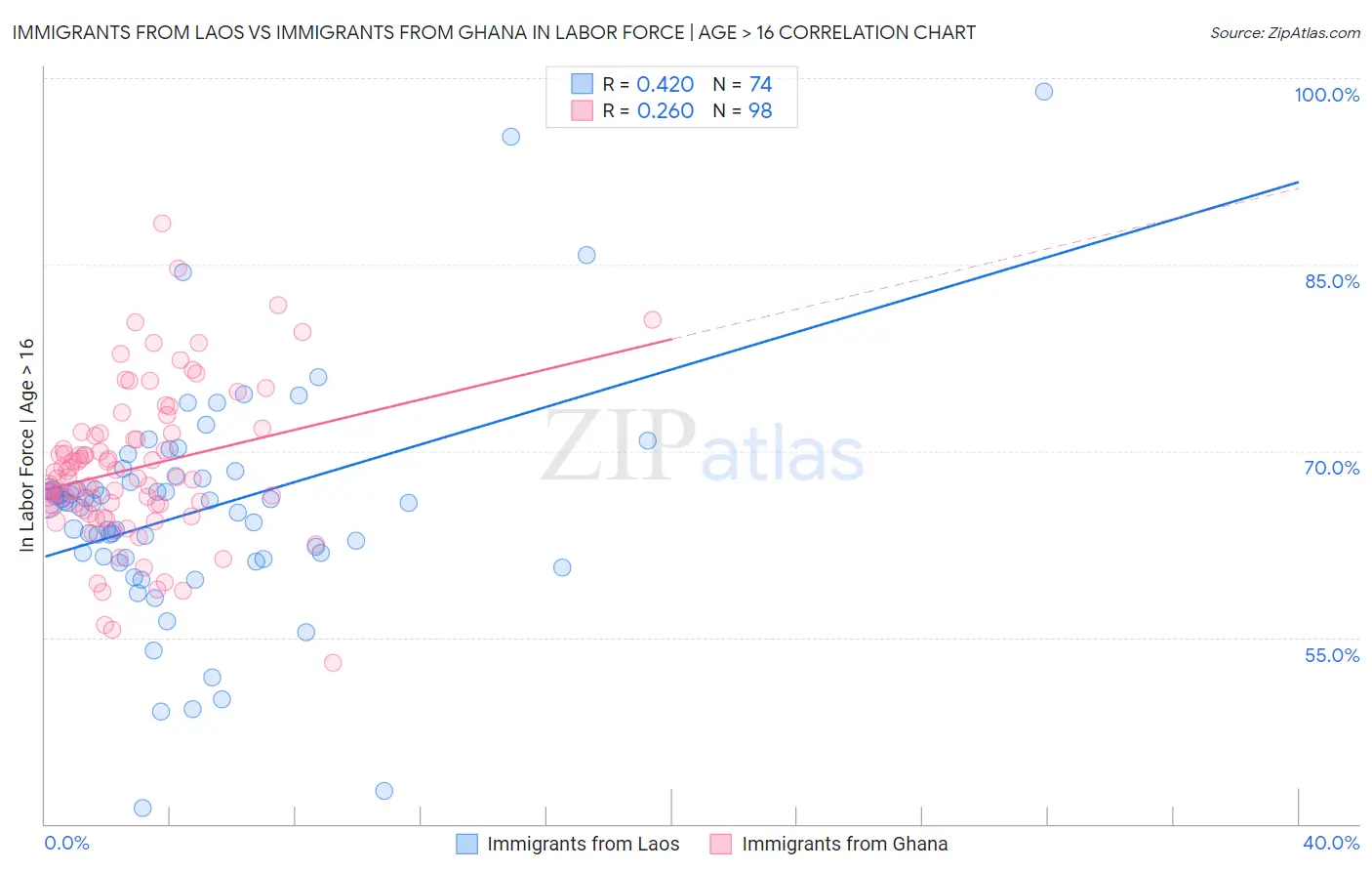 Immigrants from Laos vs Immigrants from Ghana In Labor Force | Age > 16